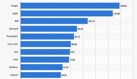 Ranking der 10 wertvollsten Marken nach ihrem Markenwert (2014, in Mrd. US-Dollar) – Quelle: Statista 2015