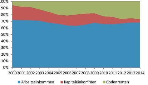 Quelle: Statistisches Bundesamt, eigene Berechnungen