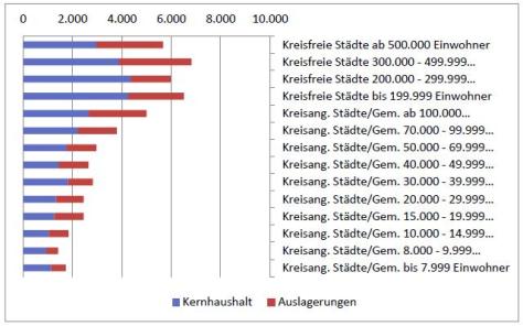 Verschuldung Städte