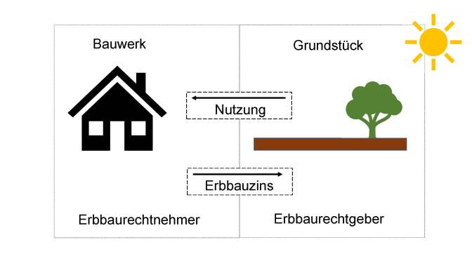 Kommunale Erbbaurechte, Kreisumlagen und Finanzausgleich: Geht die Rechnung auf?